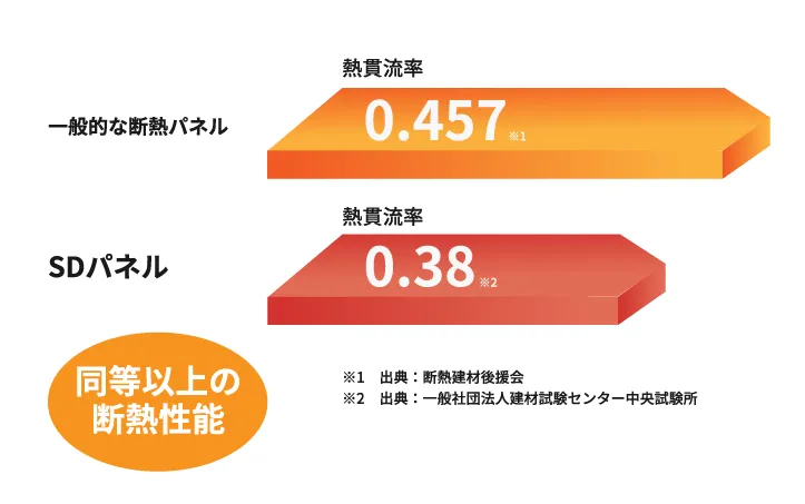一般的な断熱パネルとSDパネルの熱貫流率の比較